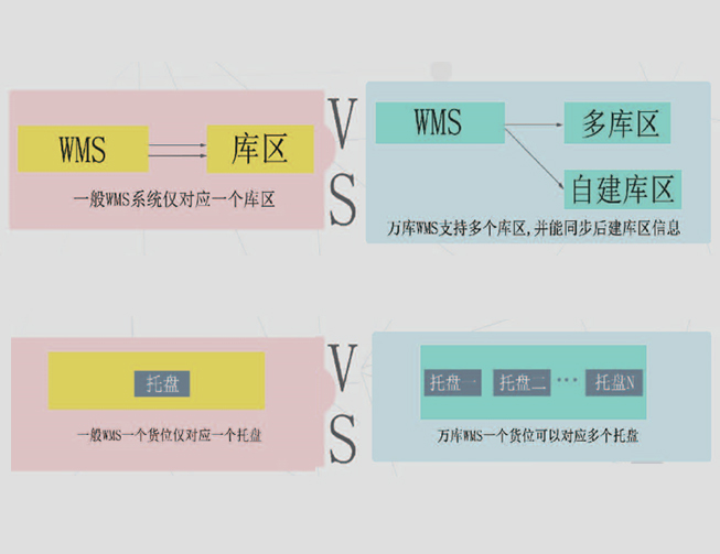 一個(gè)貨位=》多個(gè)托盤