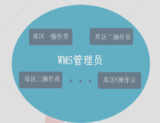 wms倉儲(chǔ)管理系統(tǒng)-一套系統(tǒng)管理多個(gè)庫區(qū)