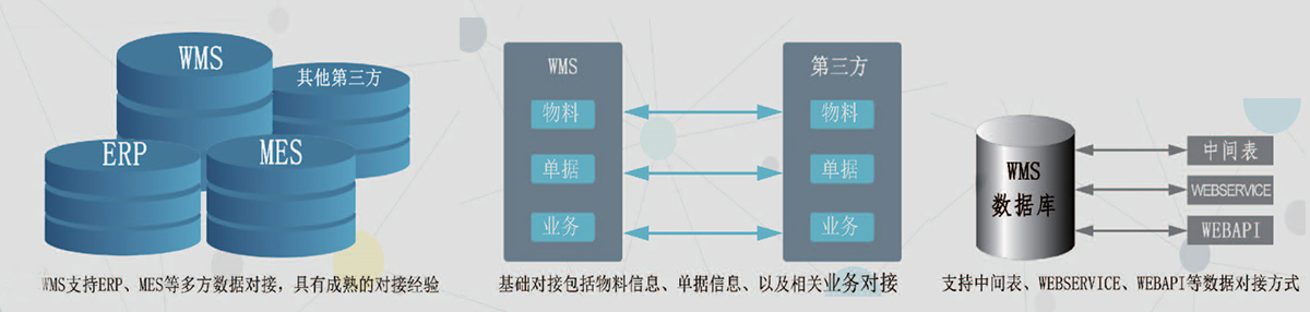 wms倉儲(chǔ)管理系統(tǒng)庫存第三方數(shù)據(jù)對(duì)接